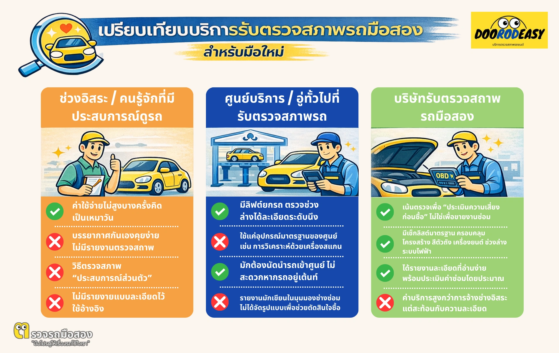 เปรียบเทียบบริการรับตรวจสภาพรถมือสองสำหรับมือใหม่